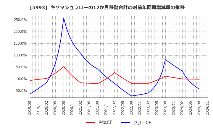 5993 知多鋼業(株): キャッシュフローの12か月移動合計の対前年同期増減率の推移