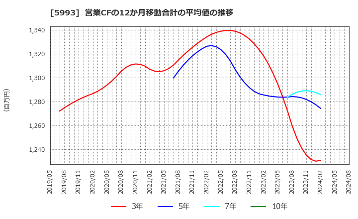 5993 知多鋼業(株): 営業CFの12か月移動合計の平均値の推移