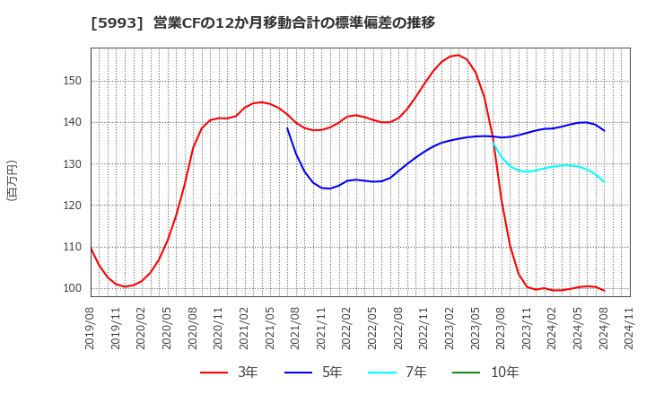 5993 知多鋼業(株): 営業CFの12か月移動合計の標準偏差の推移