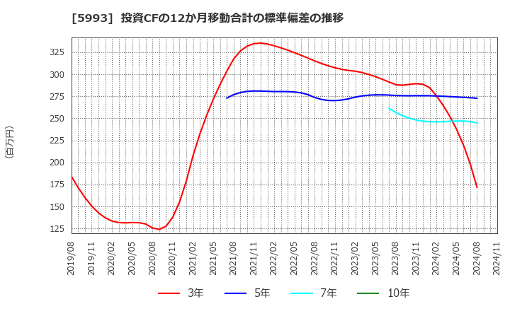 5993 知多鋼業(株): 投資CFの12か月移動合計の標準偏差の推移