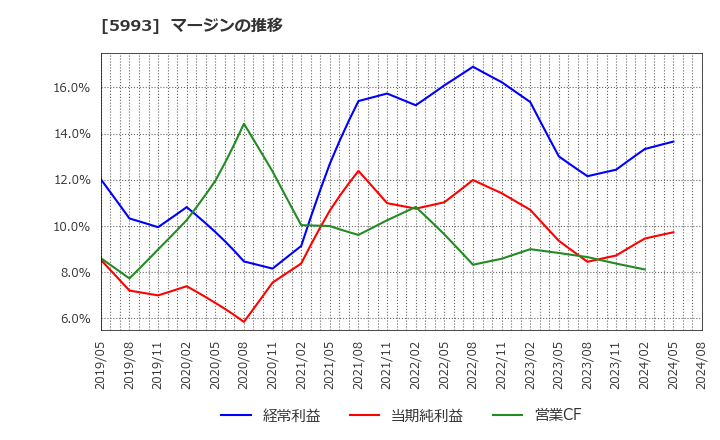 5993 知多鋼業(株): マージンの推移