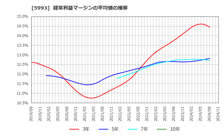 5993 知多鋼業(株): 経常利益マージンの平均値の推移