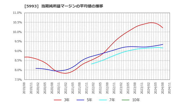 5993 知多鋼業(株): 当期純利益マージンの平均値の推移