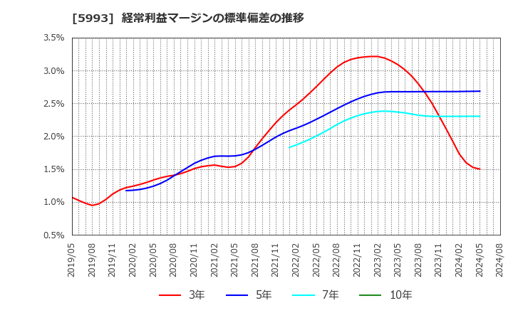 5993 知多鋼業(株): 経常利益マージンの標準偏差の推移