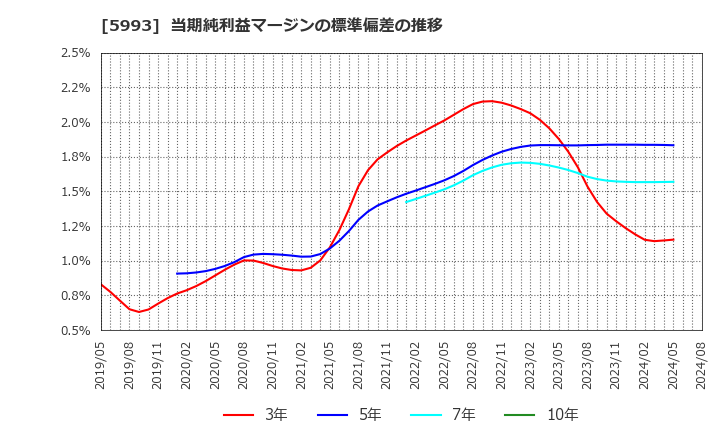 5993 知多鋼業(株): 当期純利益マージンの標準偏差の推移