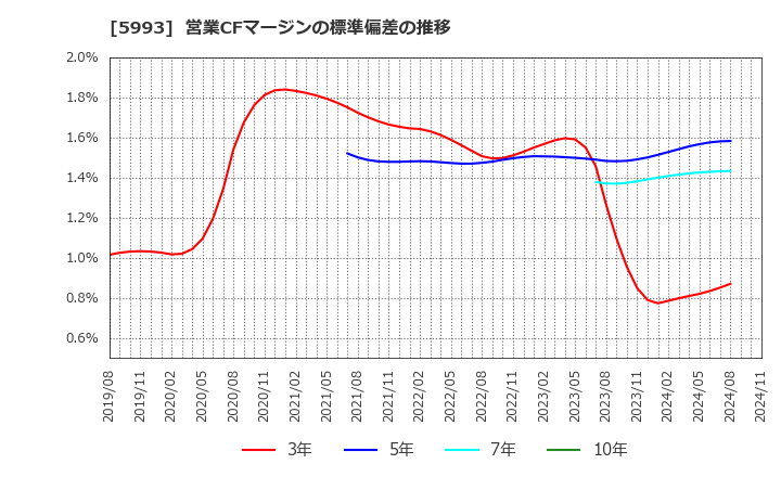 5993 知多鋼業(株): 営業CFマージンの標準偏差の推移