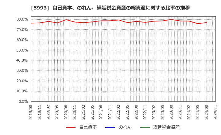 5993 知多鋼業(株): 自己資本、のれん、繰延税金資産の総資産に対する比率の推移