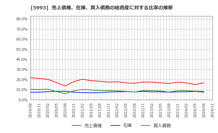 5993 知多鋼業(株): 売上債権、在庫、買入債務の総資産に対する比率の推移