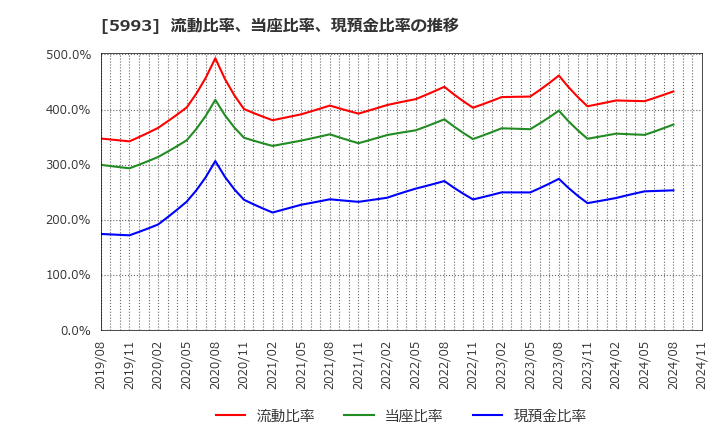 5993 知多鋼業(株): 流動比率、当座比率、現預金比率の推移