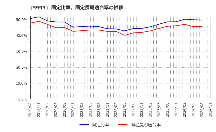 5993 知多鋼業(株): 固定比率、固定長期適合率の推移