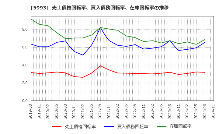 5993 知多鋼業(株): 売上債権回転率、買入債務回転率、在庫回転率の推移