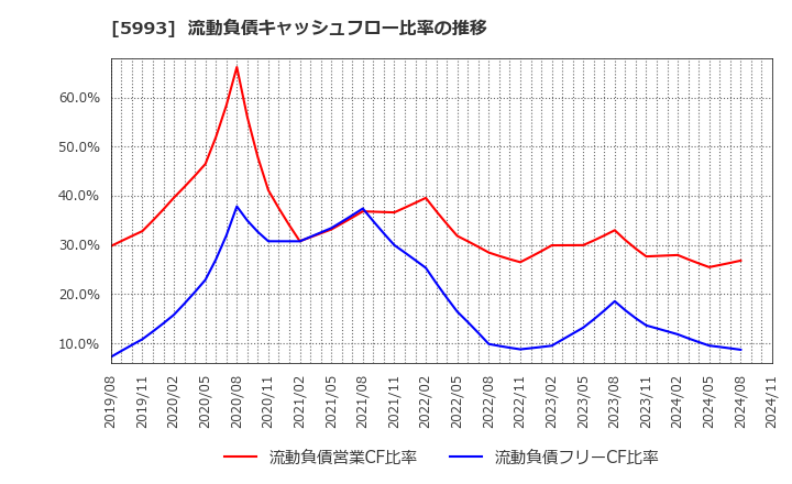 5993 知多鋼業(株): 流動負債キャッシュフロー比率の推移