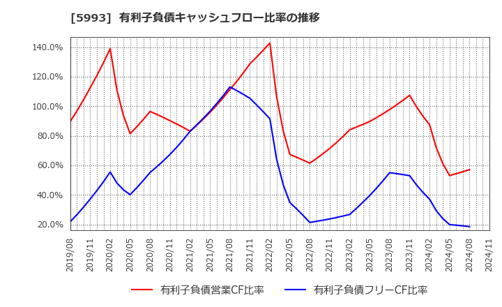 5993 知多鋼業(株): 有利子負債キャッシュフロー比率の推移