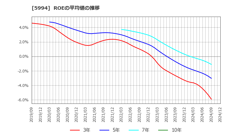 5994 (株)ファインシンター: ROEの平均値の推移