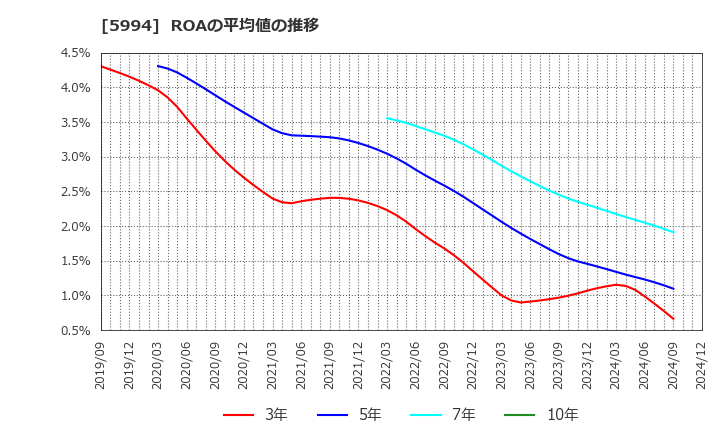 5994 (株)ファインシンター: ROAの平均値の推移