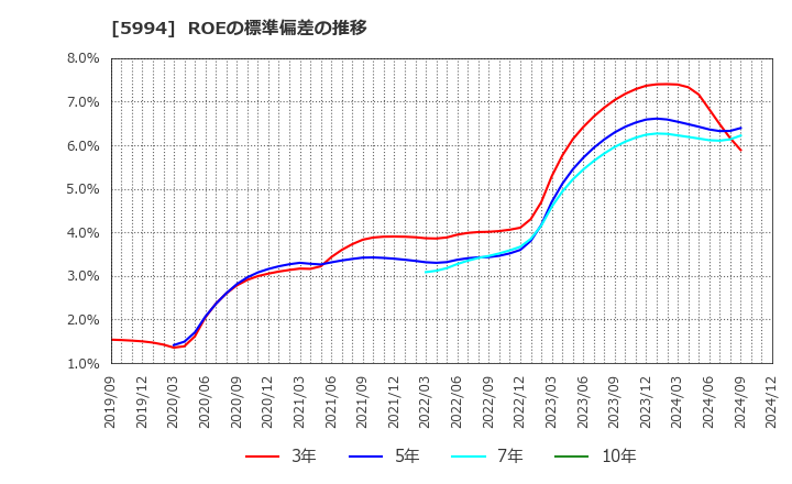 5994 (株)ファインシンター: ROEの標準偏差の推移