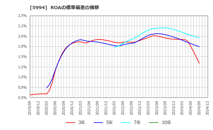 5994 (株)ファインシンター: ROAの標準偏差の推移