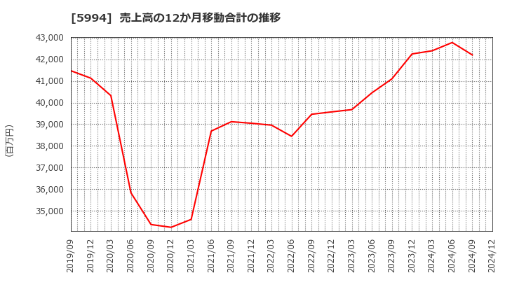 5994 (株)ファインシンター: 売上高の12か月移動合計の推移