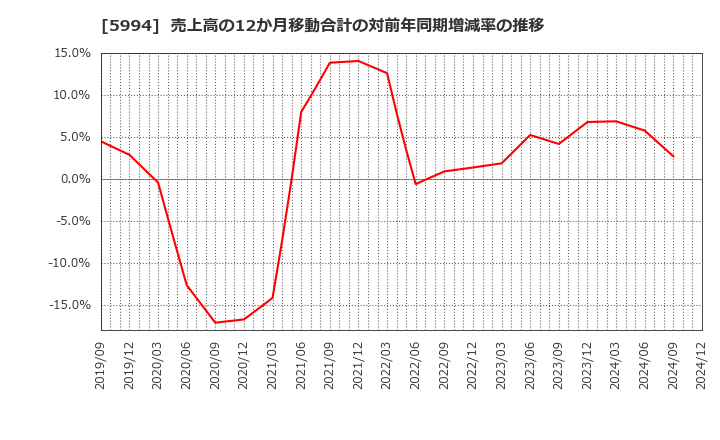 5994 (株)ファインシンター: 売上高の12か月移動合計の対前年同期増減率の推移