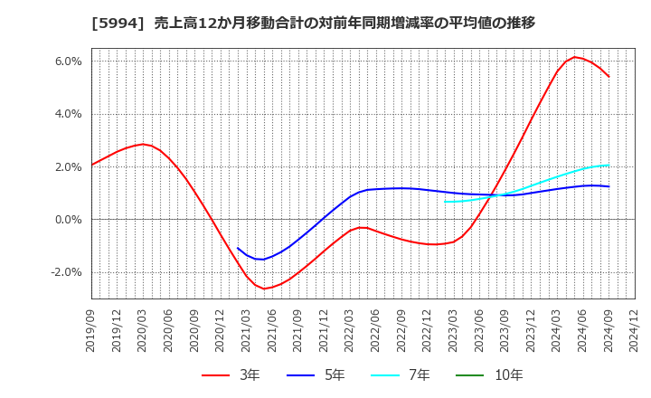 5994 (株)ファインシンター: 売上高12か月移動合計の対前年同期増減率の平均値の推移