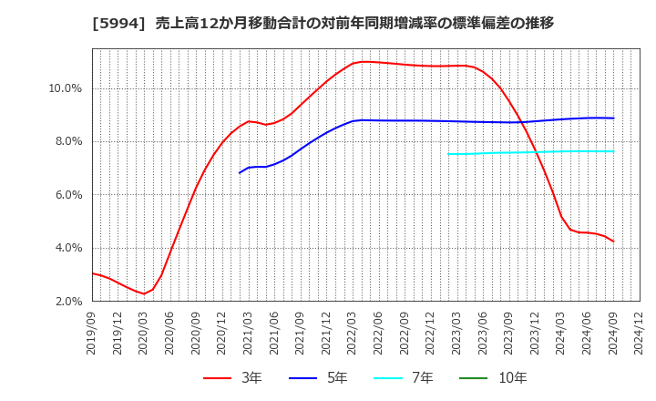 5994 (株)ファインシンター: 売上高12か月移動合計の対前年同期増減率の標準偏差の推移