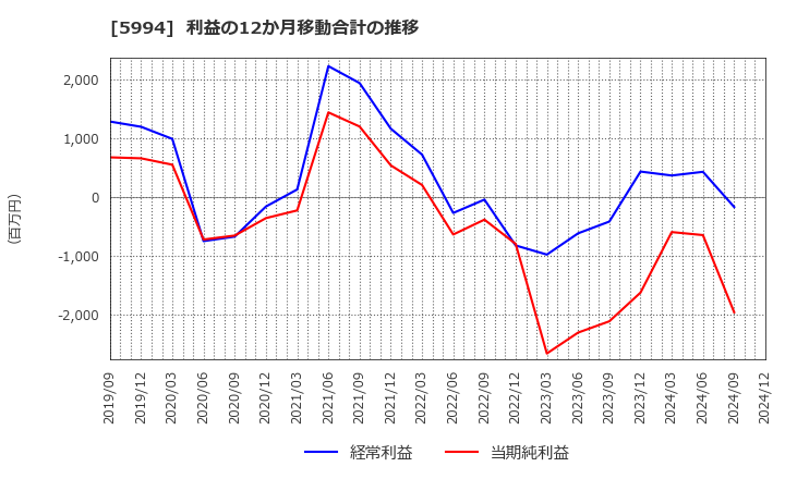 5994 (株)ファインシンター: 利益の12か月移動合計の推移