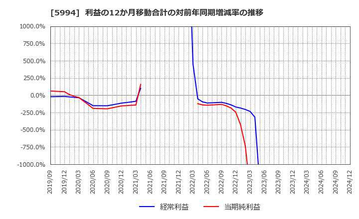 5994 (株)ファインシンター: 利益の12か月移動合計の対前年同期増減率の推移