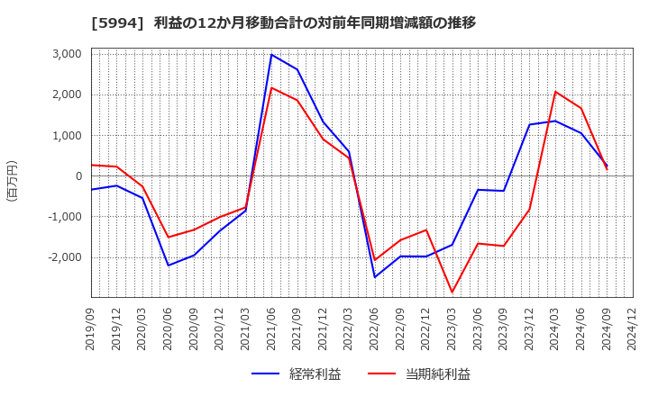 5994 (株)ファインシンター: 利益の12か月移動合計の対前年同期増減額の推移