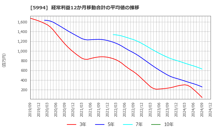 5994 (株)ファインシンター: 経常利益12か月移動合計の平均値の推移