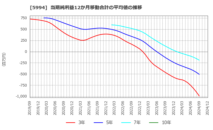 5994 (株)ファインシンター: 当期純利益12か月移動合計の平均値の推移