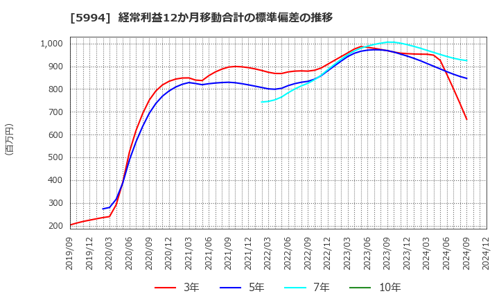 5994 (株)ファインシンター: 経常利益12か月移動合計の標準偏差の推移