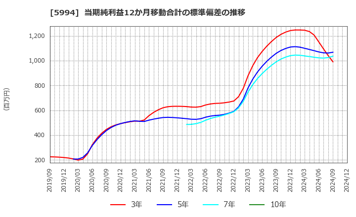 5994 (株)ファインシンター: 当期純利益12か月移動合計の標準偏差の推移