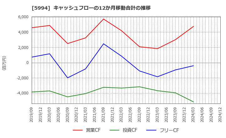 5994 (株)ファインシンター: キャッシュフローの12か月移動合計の推移