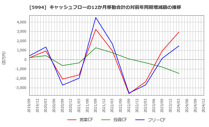 5994 (株)ファインシンター: キャッシュフローの12か月移動合計の対前年同期増減額の推移