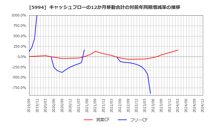 5994 (株)ファインシンター: キャッシュフローの12か月移動合計の対前年同期増減率の推移