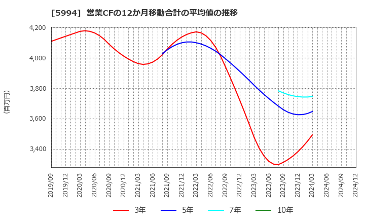 5994 (株)ファインシンター: 営業CFの12か月移動合計の平均値の推移