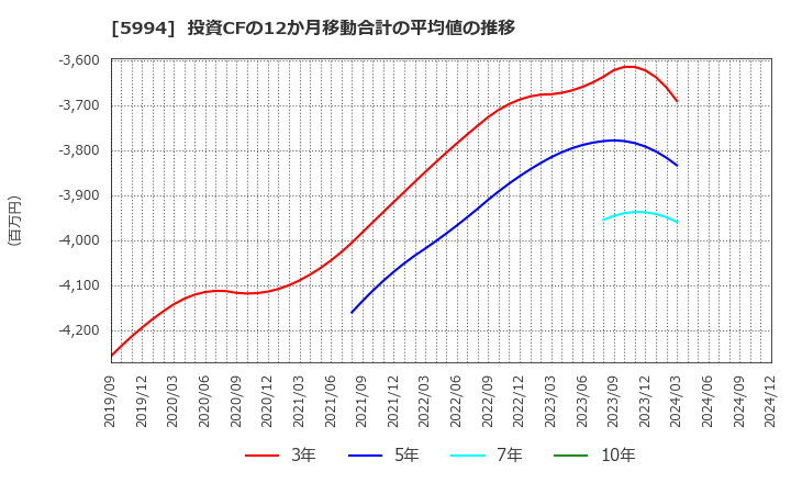 5994 (株)ファインシンター: 投資CFの12か月移動合計の平均値の推移