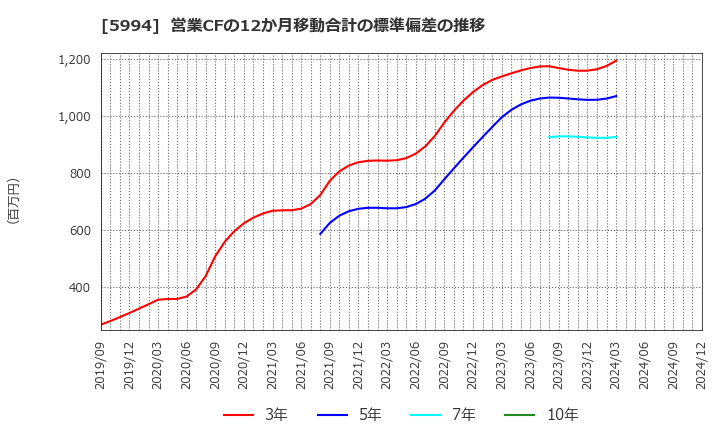 5994 (株)ファインシンター: 営業CFの12か月移動合計の標準偏差の推移