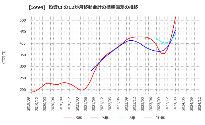 5994 (株)ファインシンター: 投資CFの12か月移動合計の標準偏差の推移