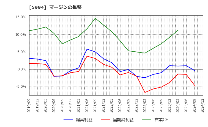 5994 (株)ファインシンター: マージンの推移