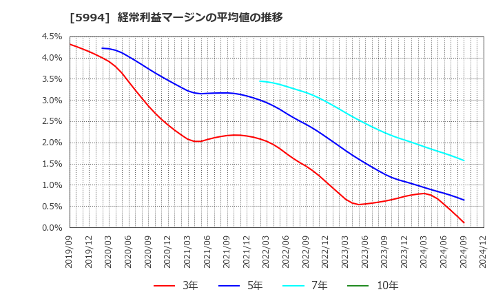 5994 (株)ファインシンター: 経常利益マージンの平均値の推移