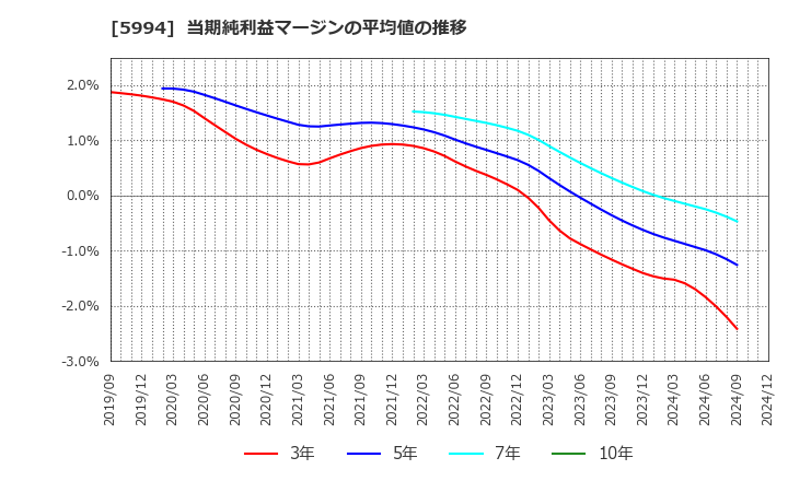 5994 (株)ファインシンター: 当期純利益マージンの平均値の推移