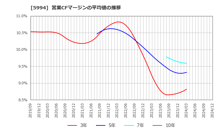 5994 (株)ファインシンター: 営業CFマージンの平均値の推移