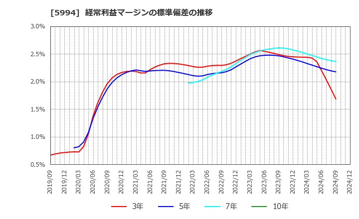 5994 (株)ファインシンター: 経常利益マージンの標準偏差の推移