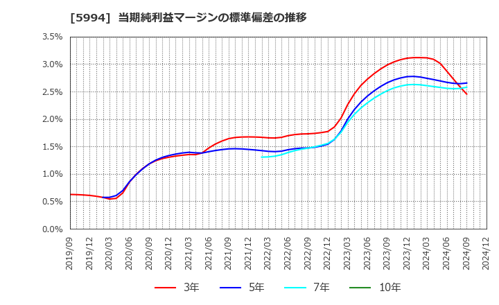 5994 (株)ファインシンター: 当期純利益マージンの標準偏差の推移