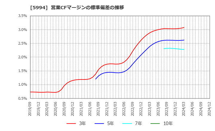 5994 (株)ファインシンター: 営業CFマージンの標準偏差の推移