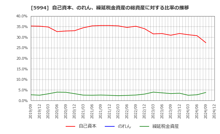 5994 (株)ファインシンター: 自己資本、のれん、繰延税金資産の総資産に対する比率の推移