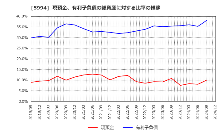 5994 (株)ファインシンター: 現預金、有利子負債の総資産に対する比率の推移