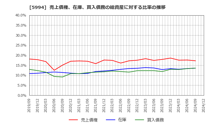 5994 (株)ファインシンター: 売上債権、在庫、買入債務の総資産に対する比率の推移