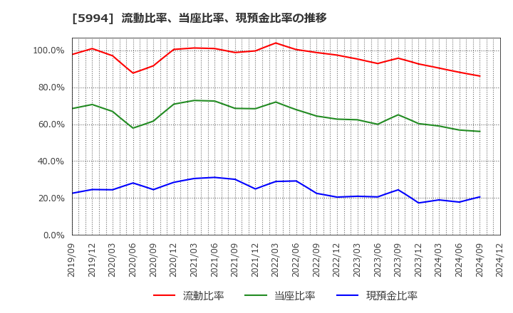 5994 (株)ファインシンター: 流動比率、当座比率、現預金比率の推移